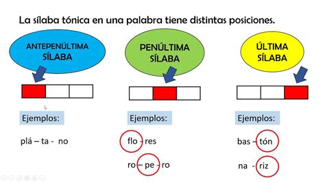 Sílaba tónica en la penúltima sílaba ejemplos Educación Activa