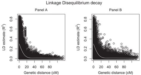 Scatter Plot Showing The Linkage Disequilibrium Ld Decay Across The