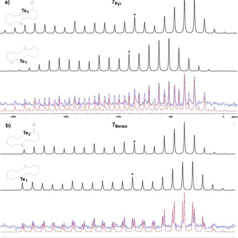 Experimental Blue Lines And Simulated Red Lines Te Ssnmr