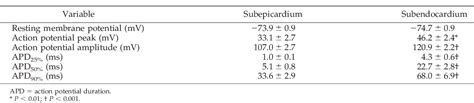 Table From The Effects Of Halothane Isoflurane And Sevoflurane On