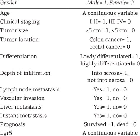 Univariate Analysis Of Prognostic Risk Factors Download Scientific