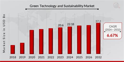 Green Technology And Sustainability Market Size Forecast