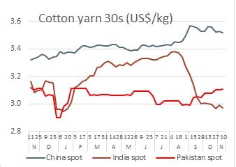 Cotton And Cotton Yarn Market Behavior In Second Week Of November