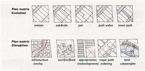 Evolution Of Urban Form Urban Change Diagrams Plan Matrix Diagram