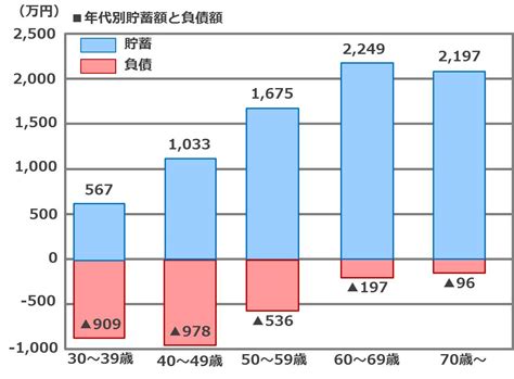 世帯主の年代別貯蓄・負債額 シニアマーケティング研究室｜株式会社日本spセンターシニアマーケティング研究室｜株式会社日本spセンター