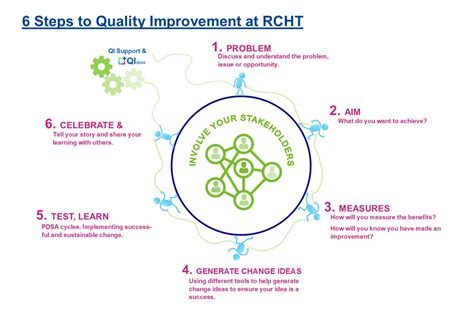 Quality Improvement