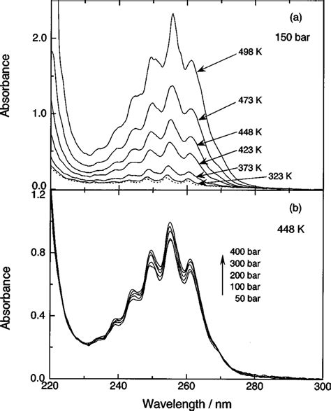 Ultraviolet Absorption Of Benzene In Water A At Various Temperatures