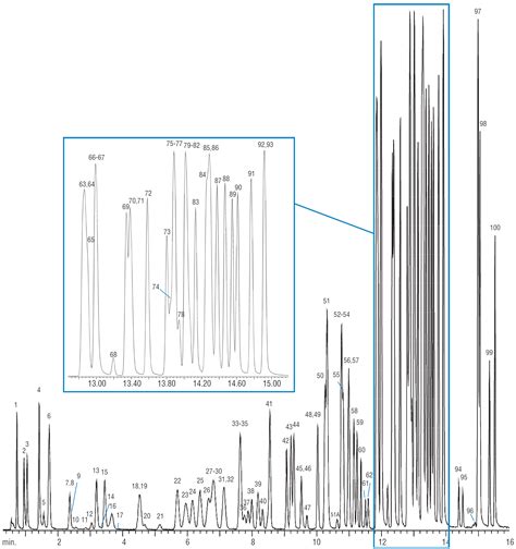 Restek Chromatograms