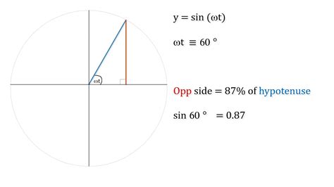 Sine Wave Introduction To Y A Sin Wt Youtube