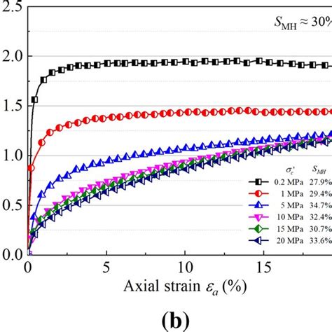 Deviatoric Stress Ratioaxial Strain Relationships Of Hydrate Bearing