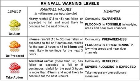 Know The Ndrrmc Rainfall Warning System In The Philippines