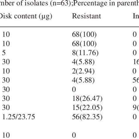 Antibiogram Of E Coli Pathotypes Isolated From The Cases Of Diarrhea