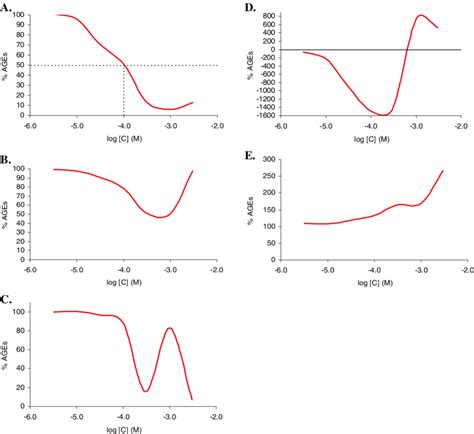 Dose Response Curves Illustrating The Influence Of Different Types Of Download Scientific