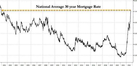 Mortgage Rates Spike Fastest In History Now 7 Off The Press