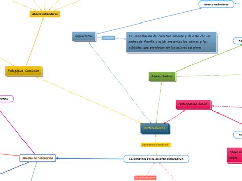 LA GESTION EN EL AMBITO EDUCATIVO Miellekartta