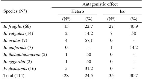 [PDF] Intestinal Bacteroides and Parabacteroides species producing antagonistic substances ...