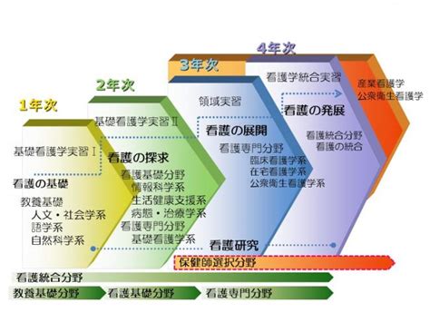 産業医科大学｜産業・地域看護学 カリキュラム教育課程概略図