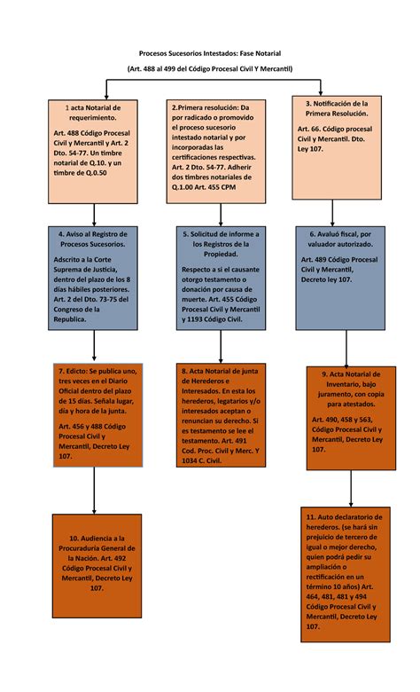 Esquema Proceso Sucesrio De Intestado Notarial Y Fiscal Procesos Porn