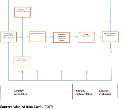 Fred David Strategic Management Model Download Scientific Diagram