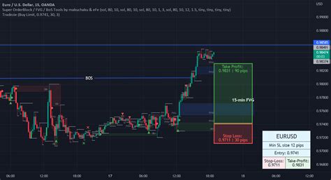 EURUSD 15 Min Time Frame Bullish For OANDA EURUSD By Jackiecap