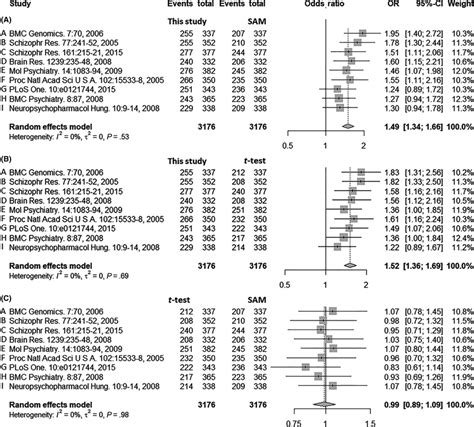 The Effect Of Feature Selection Methods On Reproducibility Comparisons