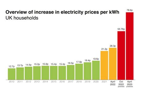 Our Guide To Solar Energy As The Electricity Prices Increase Green