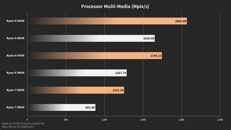 AMD Ryzen 9 5900X и Ryzen 7 5800X продемонстрировали свои возможности в бенчмарке SiSoftware