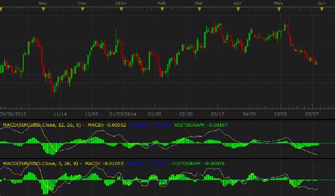 Mtf Macd Indicator Mt4 Mt5 Multi Timeframe Macd Direction Ph