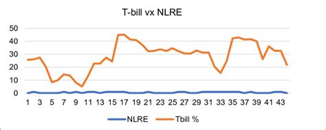 Time Series Of The Nigerian T Bill Rate Compared To The NSE Listed