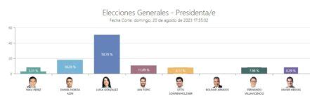 En Vivo Qui N Va Ganando Las Elecciones En Ecuador Resultados