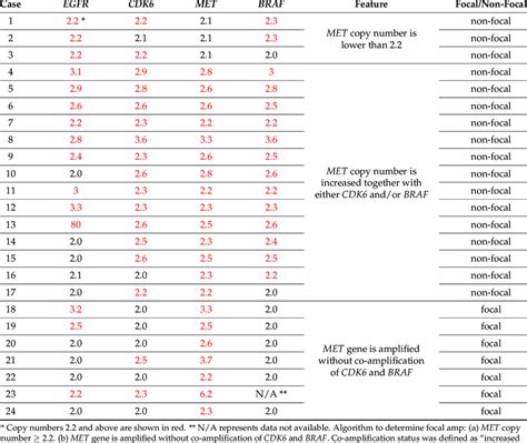 Patterns of copy number of four genes on chromosome 7. | Download ...