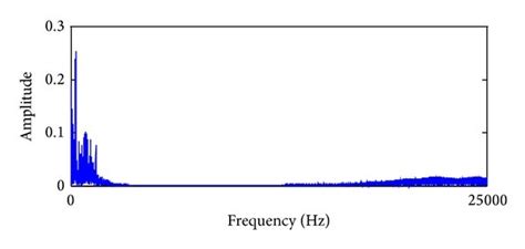 The Vibration Signal In Inner Race Defect State A Original Vibration Download Scientific