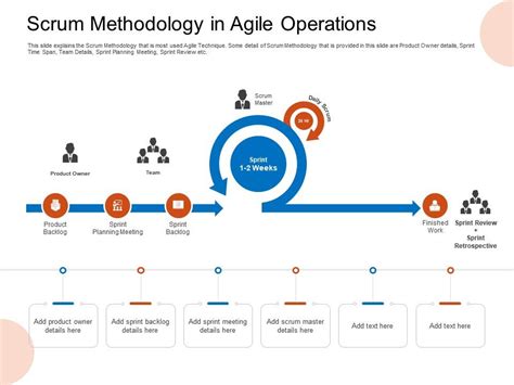 Scrum Methodology In Agile Operations Planning Meeting Ppt Sample Presentation Graphics