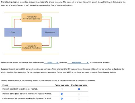 In The Circular Flow Diagram Model Households In The Circula