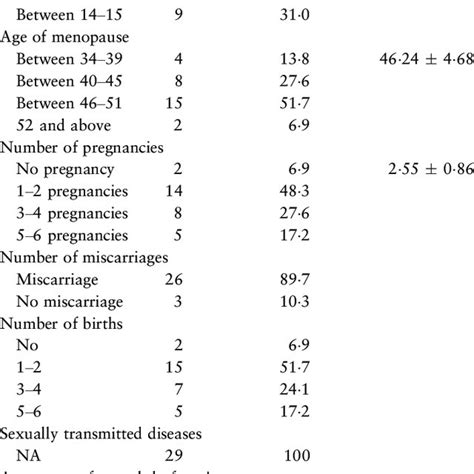 Relational Distribution Of Women S Index Of Female Sexual Function