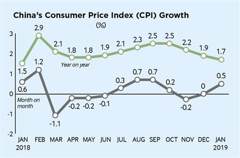 China S Cpi And Ppi Beijing Review