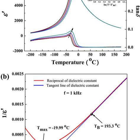 A The Temperature Dependence Of The Dielectric Permittivity ε ′ Download Scientific