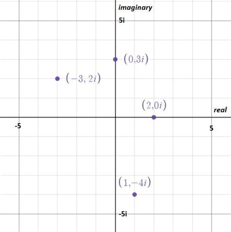 Plot The Points On A Complex Coordinate Plane Quizlet