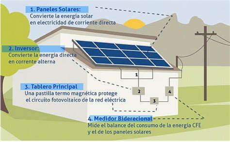 Diagrama De Paneles Fotovoltaicos Esquema De Una Instalació