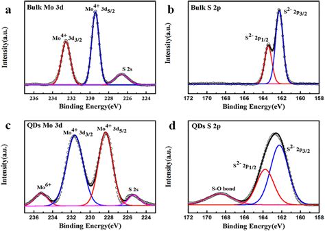 High Resolution Xps Of Mo D And S P Spectra For A And B Bulk Mos