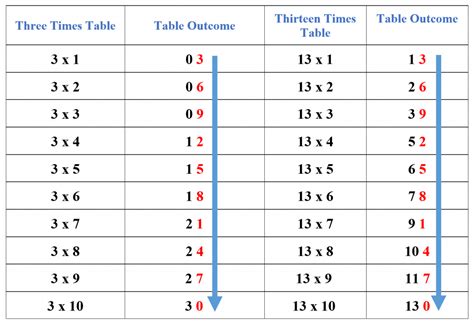 13 Times Table Explanation And Examples