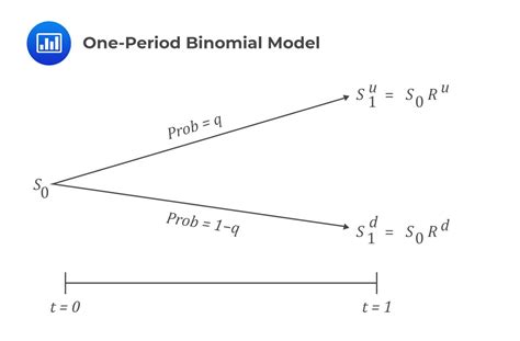 One Period Binomial Model Analystprep Cfa Exam Study Notes