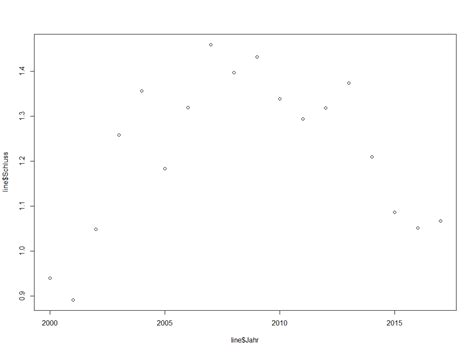 Liniendiagramm in R erstellen Björn Walther