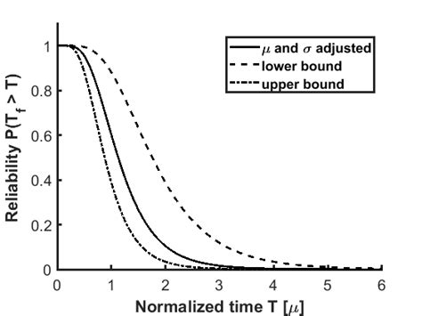 Survival Functions Of The System Download Scientific Diagram