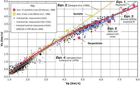 Compressional And Shear Wave Velocity Versus Depth In The San Francisco