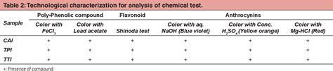 Table From Acid Base Indicator Properties Of Dyes From Local Flowers