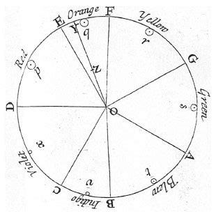 Newton’s Color Theory, ca. 1665 | The Scientist Magazine®