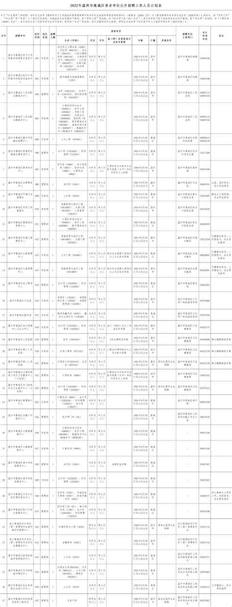 2022温州鹿城事业单位公开招聘（选调）工作人员公告 温州人才引进