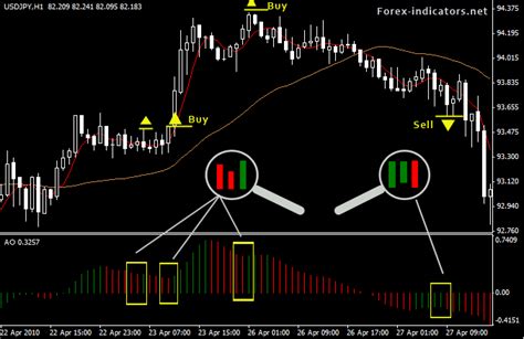 Awesome Oscillator Forex Indicators Guide