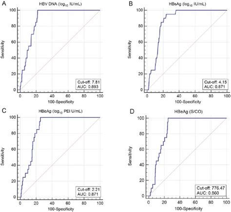 Roc Curves For Maternal Viral Load Quantitative Hbsag And